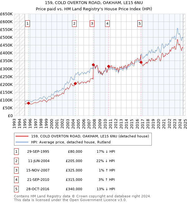 159, COLD OVERTON ROAD, OAKHAM, LE15 6NU: Price paid vs HM Land Registry's House Price Index