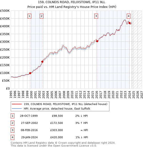 159, COLNEIS ROAD, FELIXSTOWE, IP11 9LL: Price paid vs HM Land Registry's House Price Index