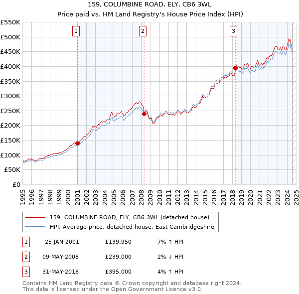 159, COLUMBINE ROAD, ELY, CB6 3WL: Price paid vs HM Land Registry's House Price Index