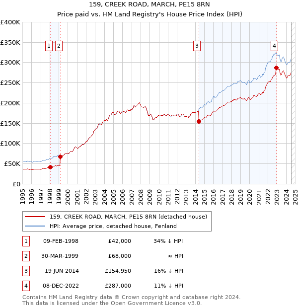 159, CREEK ROAD, MARCH, PE15 8RN: Price paid vs HM Land Registry's House Price Index