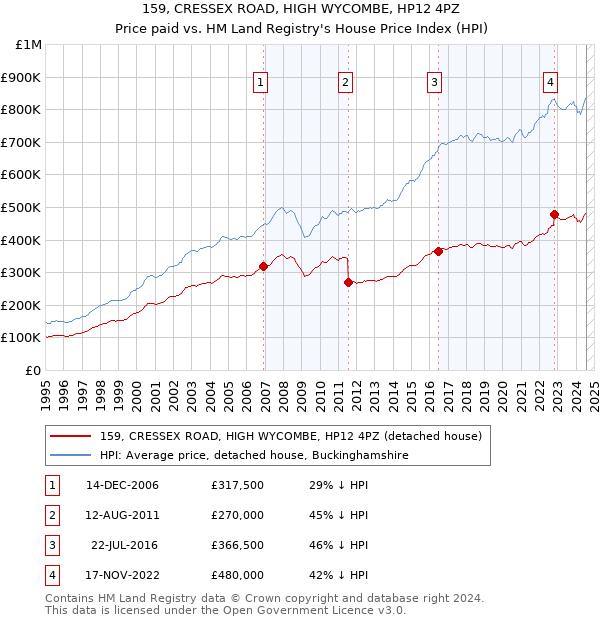 159, CRESSEX ROAD, HIGH WYCOMBE, HP12 4PZ: Price paid vs HM Land Registry's House Price Index