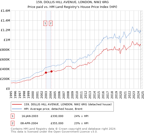 159, DOLLIS HILL AVENUE, LONDON, NW2 6RG: Price paid vs HM Land Registry's House Price Index