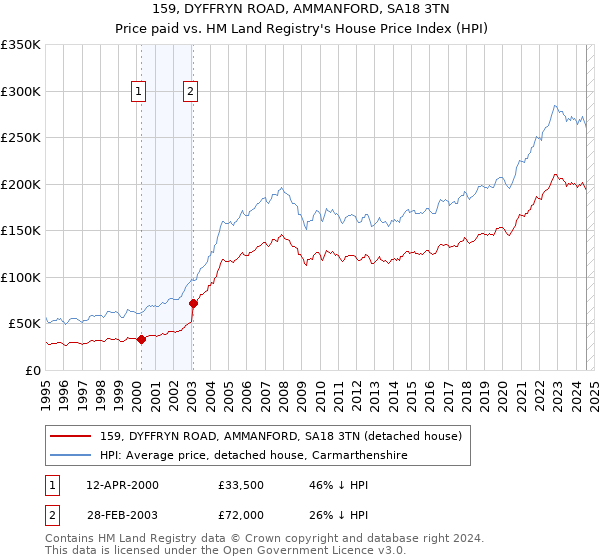 159, DYFFRYN ROAD, AMMANFORD, SA18 3TN: Price paid vs HM Land Registry's House Price Index