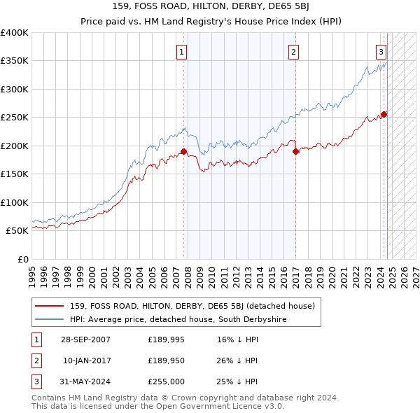 159, FOSS ROAD, HILTON, DERBY, DE65 5BJ: Price paid vs HM Land Registry's House Price Index