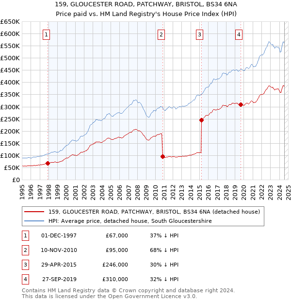 159, GLOUCESTER ROAD, PATCHWAY, BRISTOL, BS34 6NA: Price paid vs HM Land Registry's House Price Index