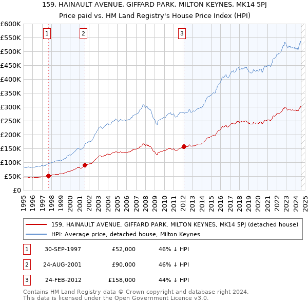 159, HAINAULT AVENUE, GIFFARD PARK, MILTON KEYNES, MK14 5PJ: Price paid vs HM Land Registry's House Price Index