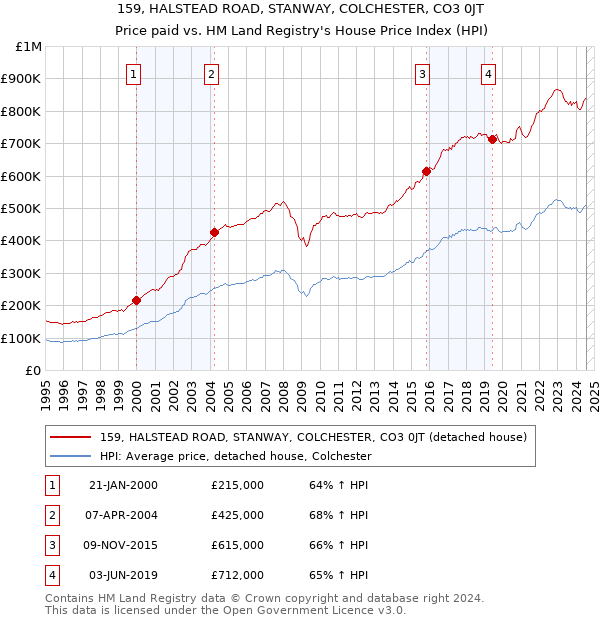 159, HALSTEAD ROAD, STANWAY, COLCHESTER, CO3 0JT: Price paid vs HM Land Registry's House Price Index