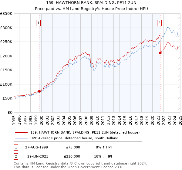 159, HAWTHORN BANK, SPALDING, PE11 2UN: Price paid vs HM Land Registry's House Price Index