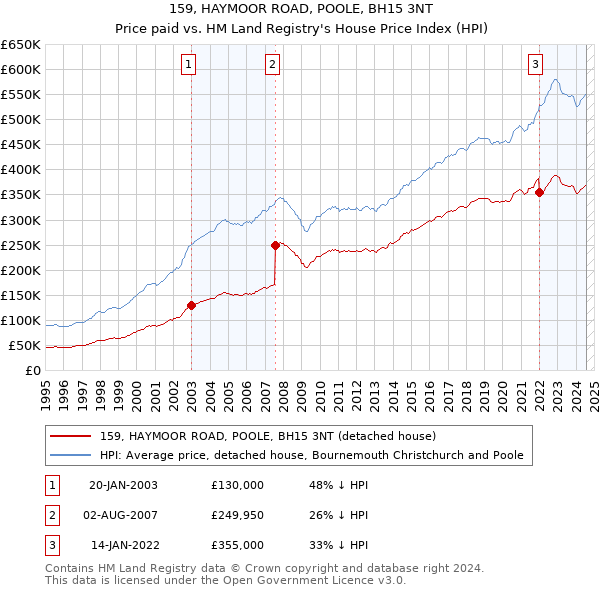 159, HAYMOOR ROAD, POOLE, BH15 3NT: Price paid vs HM Land Registry's House Price Index