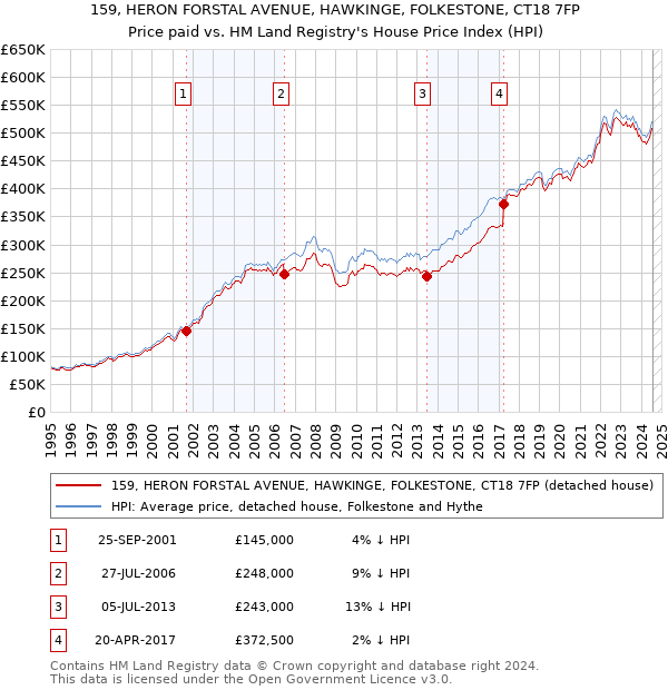 159, HERON FORSTAL AVENUE, HAWKINGE, FOLKESTONE, CT18 7FP: Price paid vs HM Land Registry's House Price Index