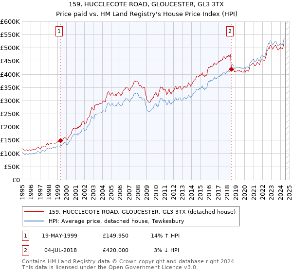 159, HUCCLECOTE ROAD, GLOUCESTER, GL3 3TX: Price paid vs HM Land Registry's House Price Index