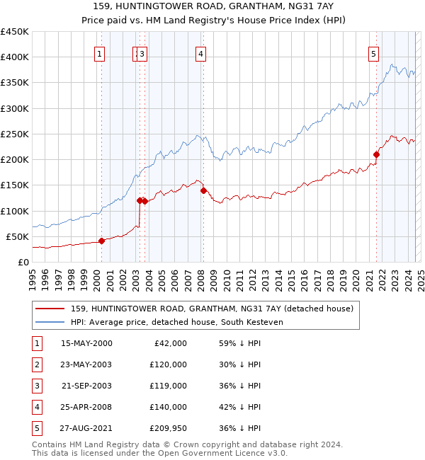 159, HUNTINGTOWER ROAD, GRANTHAM, NG31 7AY: Price paid vs HM Land Registry's House Price Index