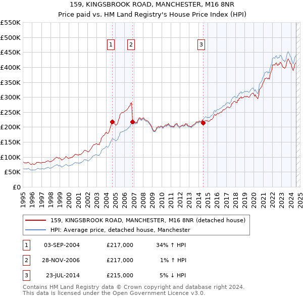 159, KINGSBROOK ROAD, MANCHESTER, M16 8NR: Price paid vs HM Land Registry's House Price Index