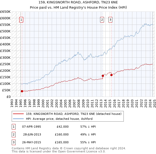 159, KINGSNORTH ROAD, ASHFORD, TN23 6NE: Price paid vs HM Land Registry's House Price Index