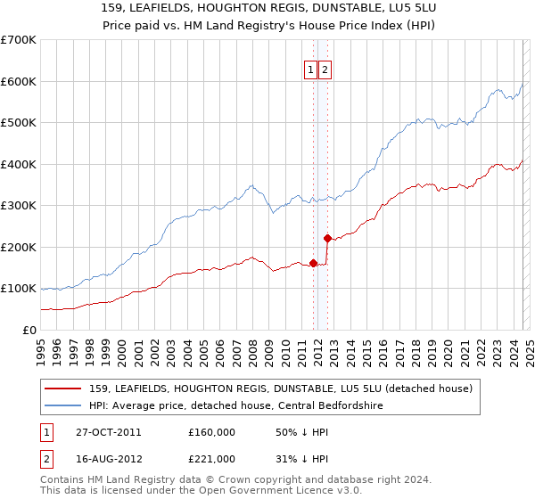 159, LEAFIELDS, HOUGHTON REGIS, DUNSTABLE, LU5 5LU: Price paid vs HM Land Registry's House Price Index