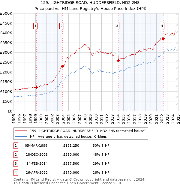 159, LIGHTRIDGE ROAD, HUDDERSFIELD, HD2 2HS: Price paid vs HM Land Registry's House Price Index