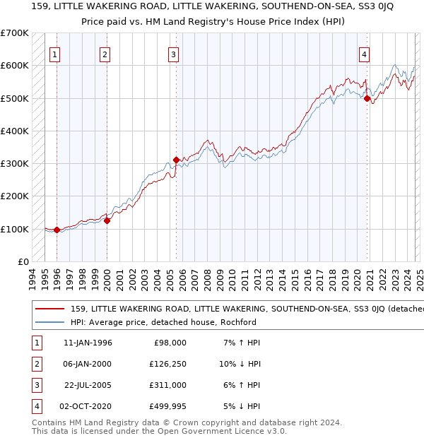 159, LITTLE WAKERING ROAD, LITTLE WAKERING, SOUTHEND-ON-SEA, SS3 0JQ: Price paid vs HM Land Registry's House Price Index