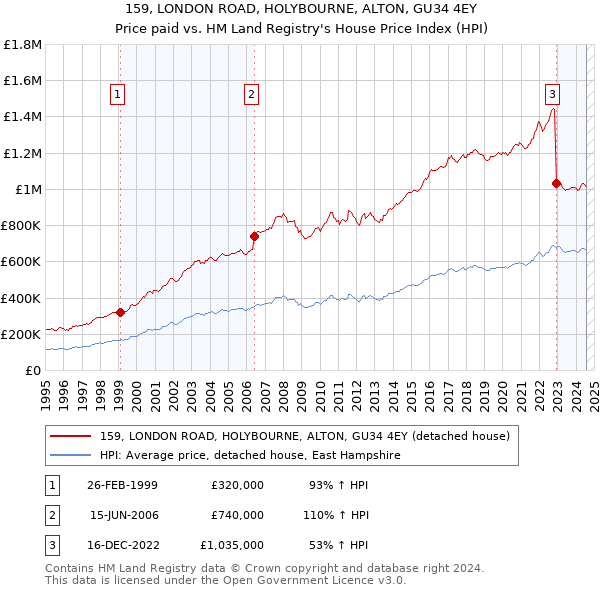 159, LONDON ROAD, HOLYBOURNE, ALTON, GU34 4EY: Price paid vs HM Land Registry's House Price Index