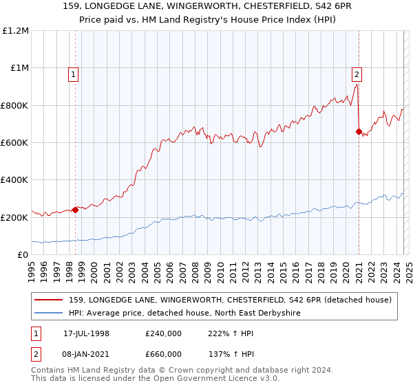 159, LONGEDGE LANE, WINGERWORTH, CHESTERFIELD, S42 6PR: Price paid vs HM Land Registry's House Price Index