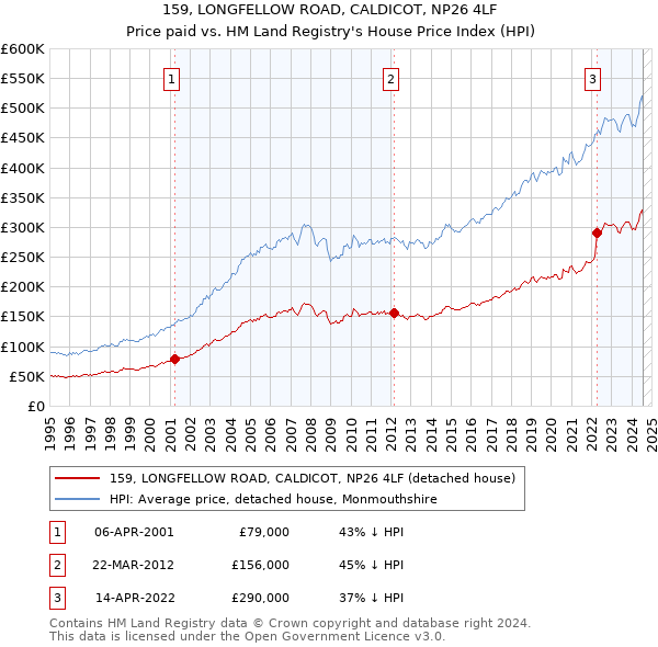 159, LONGFELLOW ROAD, CALDICOT, NP26 4LF: Price paid vs HM Land Registry's House Price Index