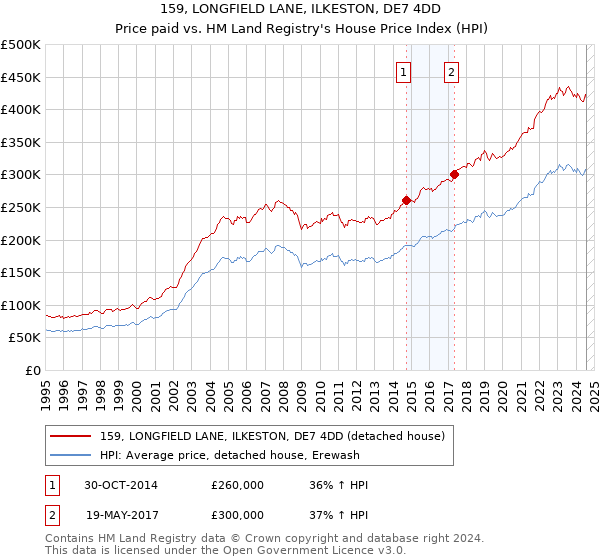 159, LONGFIELD LANE, ILKESTON, DE7 4DD: Price paid vs HM Land Registry's House Price Index