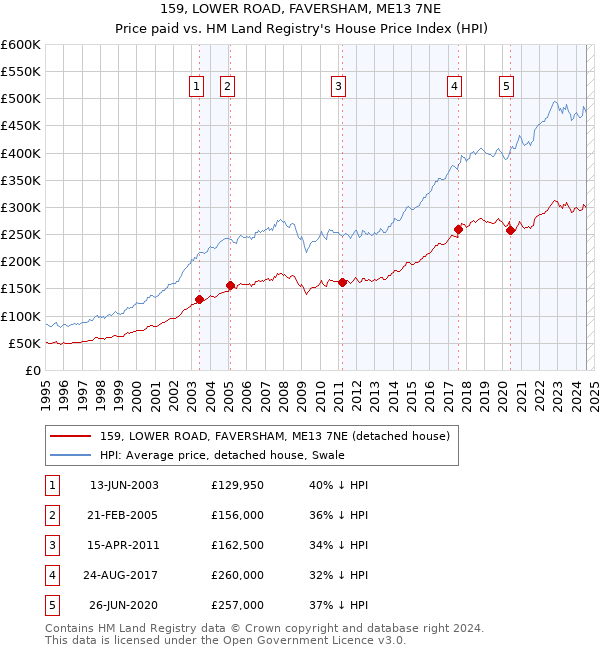 159, LOWER ROAD, FAVERSHAM, ME13 7NE: Price paid vs HM Land Registry's House Price Index