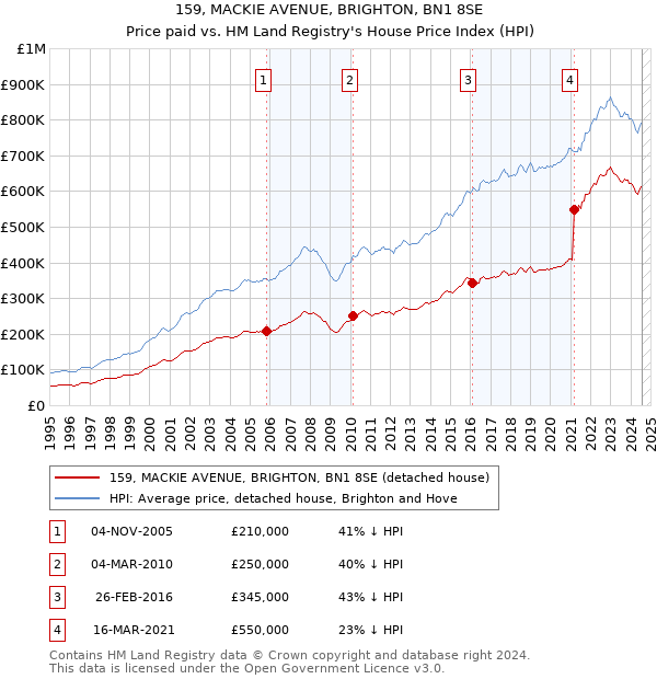 159, MACKIE AVENUE, BRIGHTON, BN1 8SE: Price paid vs HM Land Registry's House Price Index