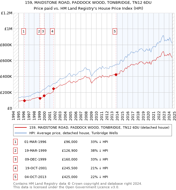 159, MAIDSTONE ROAD, PADDOCK WOOD, TONBRIDGE, TN12 6DU: Price paid vs HM Land Registry's House Price Index