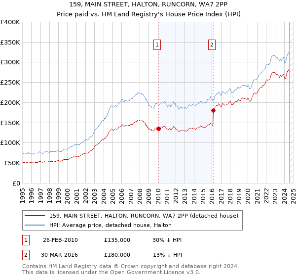 159, MAIN STREET, HALTON, RUNCORN, WA7 2PP: Price paid vs HM Land Registry's House Price Index