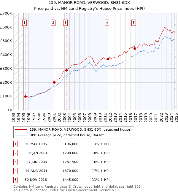 159, MANOR ROAD, VERWOOD, BH31 6DX: Price paid vs HM Land Registry's House Price Index