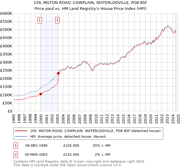 159, MILTON ROAD, COWPLAIN, WATERLOOVILLE, PO8 8SF: Price paid vs HM Land Registry's House Price Index