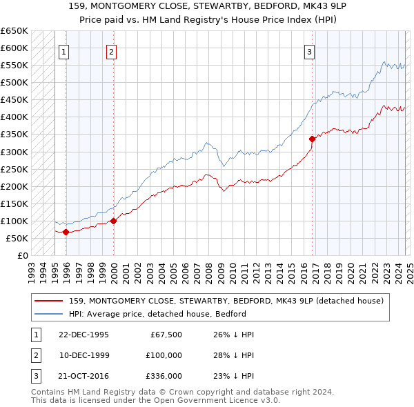 159, MONTGOMERY CLOSE, STEWARTBY, BEDFORD, MK43 9LP: Price paid vs HM Land Registry's House Price Index