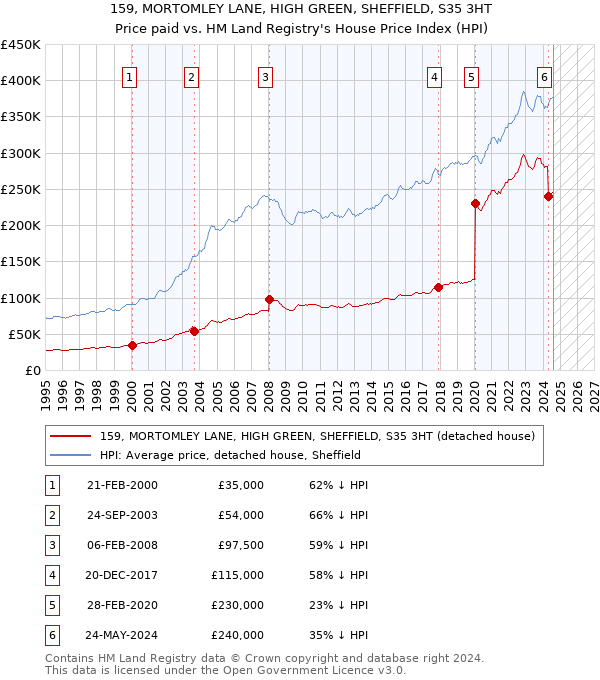 159, MORTOMLEY LANE, HIGH GREEN, SHEFFIELD, S35 3HT: Price paid vs HM Land Registry's House Price Index