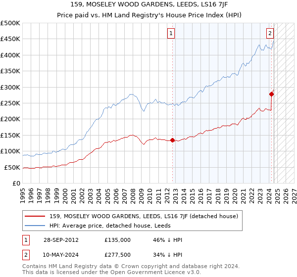 159, MOSELEY WOOD GARDENS, LEEDS, LS16 7JF: Price paid vs HM Land Registry's House Price Index