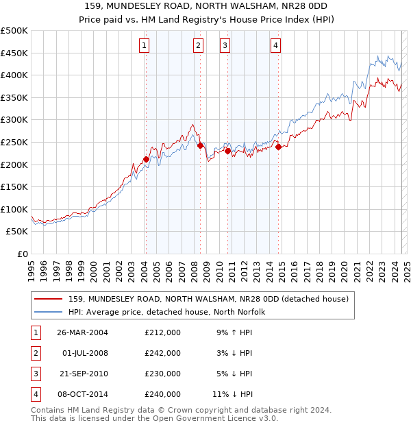 159, MUNDESLEY ROAD, NORTH WALSHAM, NR28 0DD: Price paid vs HM Land Registry's House Price Index