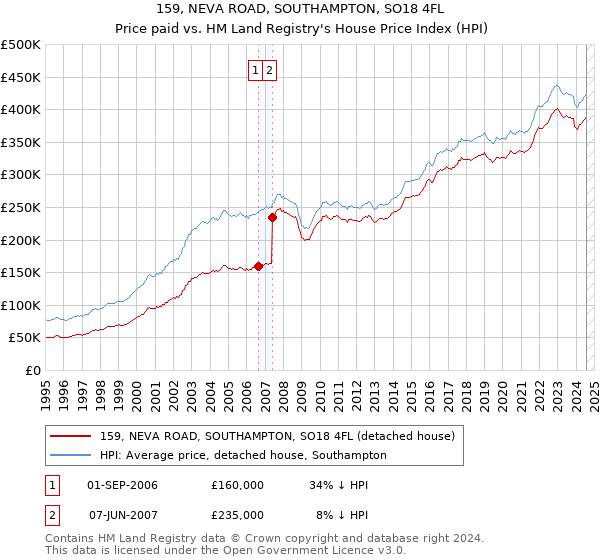 159, NEVA ROAD, SOUTHAMPTON, SO18 4FL: Price paid vs HM Land Registry's House Price Index