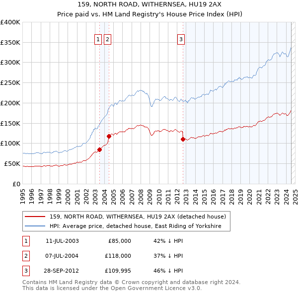 159, NORTH ROAD, WITHERNSEA, HU19 2AX: Price paid vs HM Land Registry's House Price Index