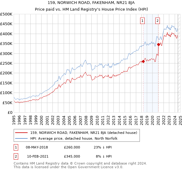 159, NORWICH ROAD, FAKENHAM, NR21 8JA: Price paid vs HM Land Registry's House Price Index