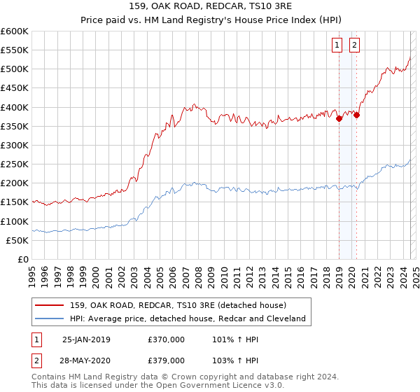 159, OAK ROAD, REDCAR, TS10 3RE: Price paid vs HM Land Registry's House Price Index