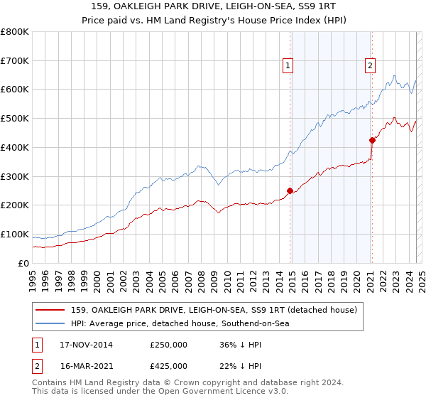 159, OAKLEIGH PARK DRIVE, LEIGH-ON-SEA, SS9 1RT: Price paid vs HM Land Registry's House Price Index