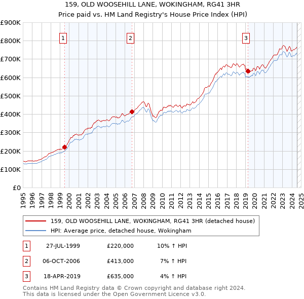 159, OLD WOOSEHILL LANE, WOKINGHAM, RG41 3HR: Price paid vs HM Land Registry's House Price Index