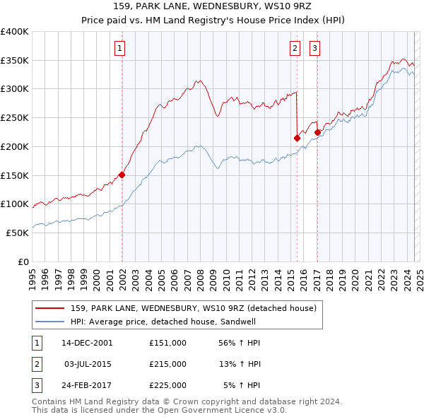 159, PARK LANE, WEDNESBURY, WS10 9RZ: Price paid vs HM Land Registry's House Price Index