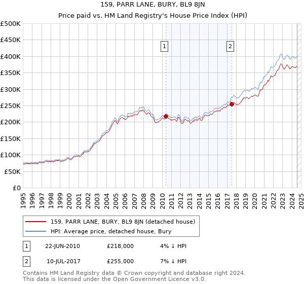 159, PARR LANE, BURY, BL9 8JN: Price paid vs HM Land Registry's House Price Index