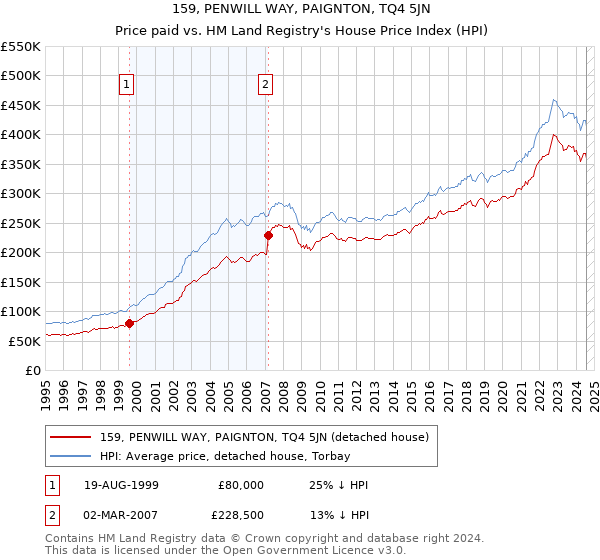 159, PENWILL WAY, PAIGNTON, TQ4 5JN: Price paid vs HM Land Registry's House Price Index