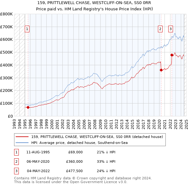 159, PRITTLEWELL CHASE, WESTCLIFF-ON-SEA, SS0 0RR: Price paid vs HM Land Registry's House Price Index