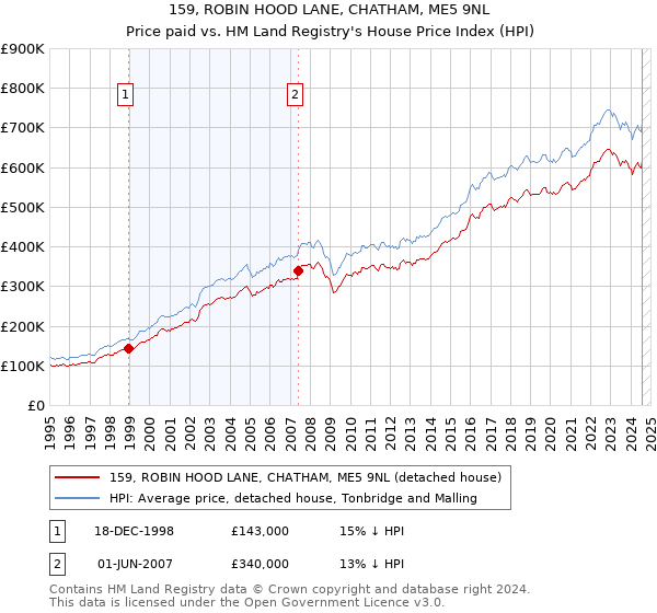 159, ROBIN HOOD LANE, CHATHAM, ME5 9NL: Price paid vs HM Land Registry's House Price Index