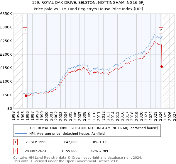 159, ROYAL OAK DRIVE, SELSTON, NOTTINGHAM, NG16 6RJ: Price paid vs HM Land Registry's House Price Index