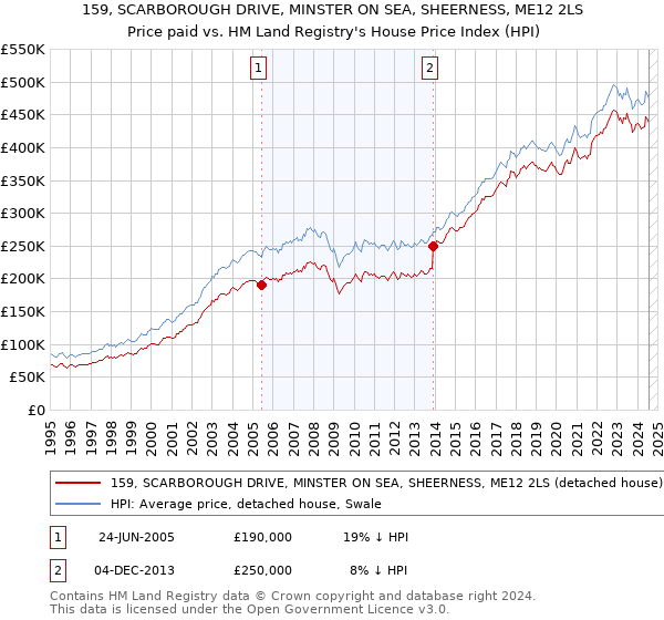 159, SCARBOROUGH DRIVE, MINSTER ON SEA, SHEERNESS, ME12 2LS: Price paid vs HM Land Registry's House Price Index