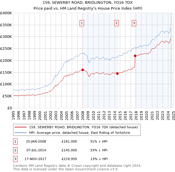 159, SEWERBY ROAD, BRIDLINGTON, YO16 7DX: Price paid vs HM Land Registry's House Price Index