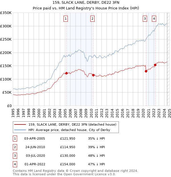 159, SLACK LANE, DERBY, DE22 3FN: Price paid vs HM Land Registry's House Price Index